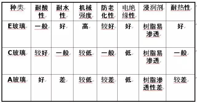 玻璃纖維按堿金屬氧化物含量又分為三大類：無(wú)堿、中堿、高堿玻纖