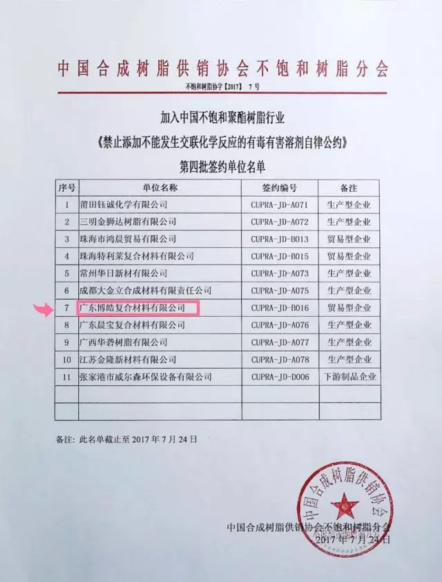 廣東博皓加入中國(guó)不飽和聚酯樹(shù)脂行業(yè)《禁止添加不能發(fā)生交聯(lián)化學(xué)反應(yīng)的有毒有害溶劑自律公約》第四批簽約單位