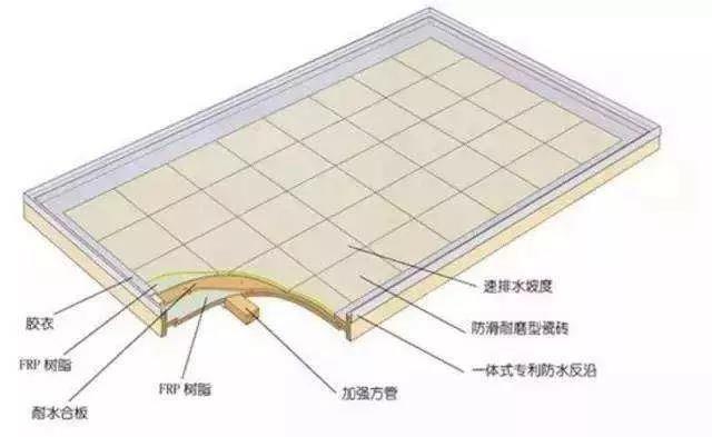 除了模壓工藝，整體衛(wèi)浴底盤（復(fù)合材料）的常見成型工藝還有手糊工藝和真空導(dǎo)入工藝。