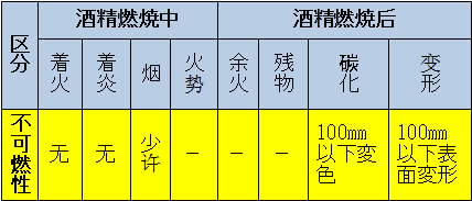 區(qū)分：可燃性、難燃性、極難燃性、不可燃性