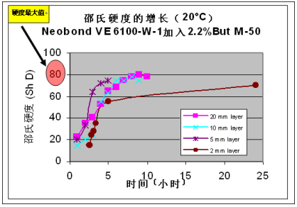 Neobond ®VE 6100-W-1 的固化程度通過邵氏硬度來(lái)判斷