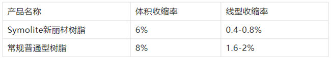 AOC力聯(lián)思Synolite新麗材樹(shù)脂與普通樹(shù)脂的具體數(shù)據(jù)對(duì)比