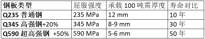 鋼板類(lèi)型、厚度、強(qiáng)度與壽命的對(duì)比數(shù)據(jù)